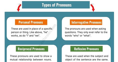 What Are Types Pronoun