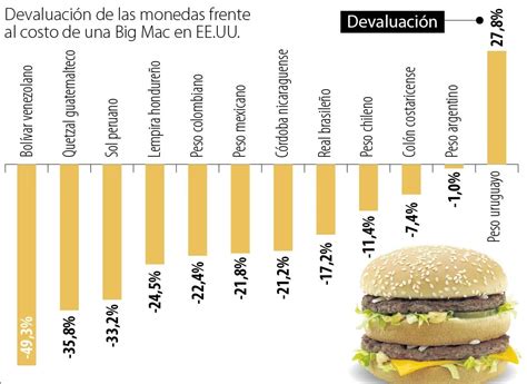 Según El Índice Big Mac Honduras Tiene La Cuarta Hamburguesa Más Cara De La Región Dinero Hn