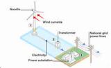 How Wind Power Works Images