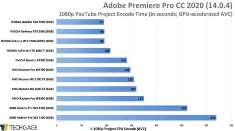 Adobe premier pro is extremely demanding on the gpu, so you'll get the best results when you use a graphics card based around a gpu with more stream processors and a higher core clock. Mid-range Pro Navi: AMD Radeon Pro W5500 Workstation ...