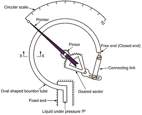 Bourdon Tube Pressure Gauge Definition Diagram Working 58 Off