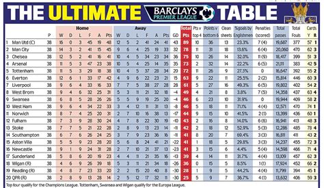 Premier League Tabelle On This Day Comparing The Premier League