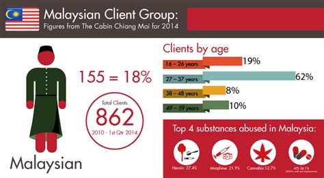 These depression statistics elaborate on one of the most debilitating mental health disorders and its impact on people's lives. Malaysian Client Statistics - The Cabin Chiang Mai