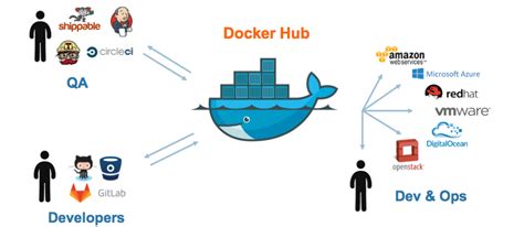 Docker Updates Hub For Faster Response Virtualization Review