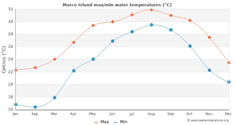 Marco Island Water Temperature Fl United States