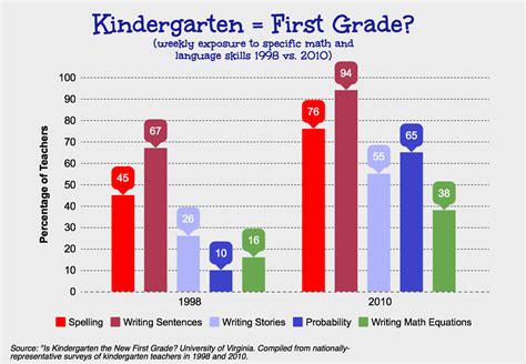Is Kindergarten The New First Grade Without A Doubt Say Researchers Nea