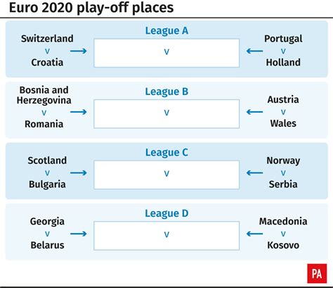Kura çekiminin ardından eşleşmeler belli oldu. Portugal and Holland set to rely on Euro 2020 play-offs ...