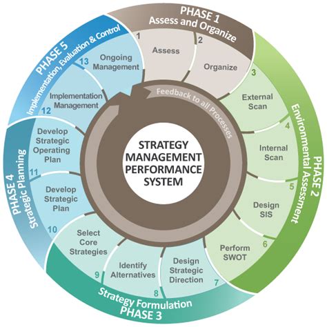 Strategic Management - Strategy Management Group | Strategic planning, Business management ...