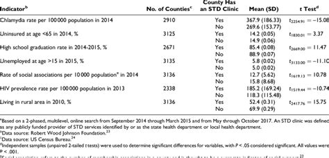 County Need Indicators By Sexually Transmitted Disease Std Clinic