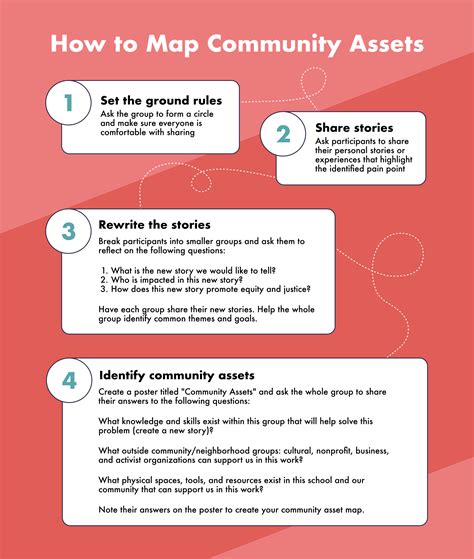 What Are Community Assets Heres How To Map Them — Codesign