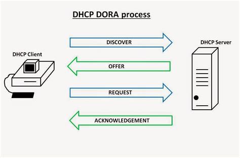 Dhcp Dora Process
