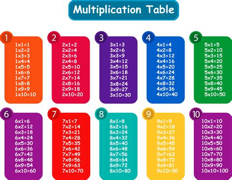 Multiplication Table 1 10 Multiplication Tables 1 10 By Mrs V S