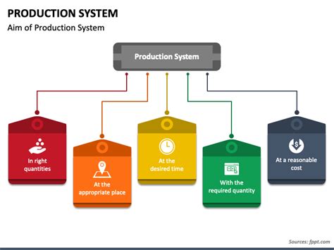 Production System Powerpoint Template Ppt Slides