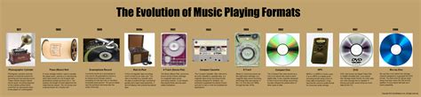 The Evolution Of Music Playing Formats Infographic David Wallace