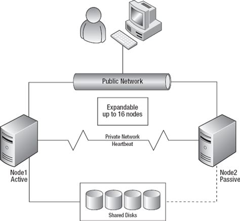 A Guide To Installing Microsoft Failover Clustering And SQL Failover