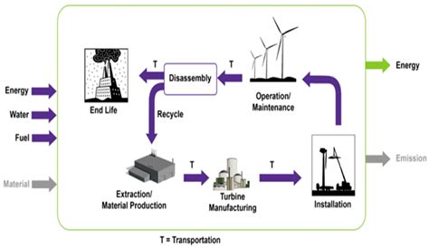 Sustainability Free Full Text Life Cycle Environmental Impact Of