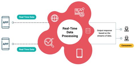 Top Things To Know About Real Time Data Processing Axual