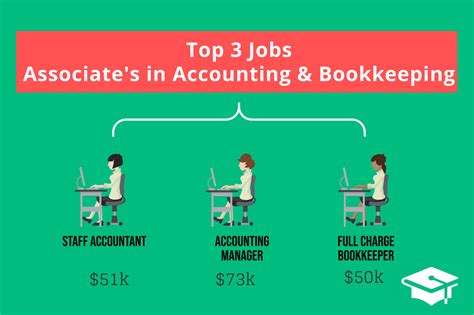 What Can I Do With An Associates In Accounting Great Business Schools