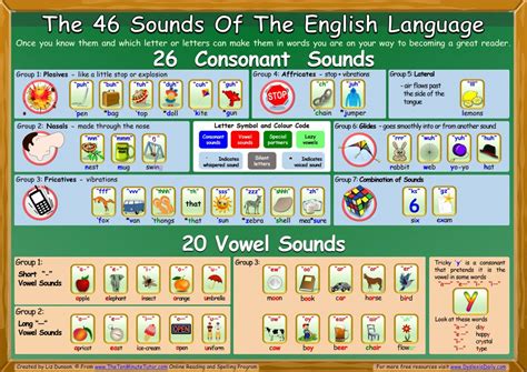 The 46 Sounds Of The English Language Poster Dyslexia Daily