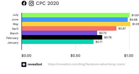 Choosing to use a facebook ad management service is often a smart move, especially if you're a new advertiser struggling to understand the facebook. Facebook advertising costs (updated January 2021)