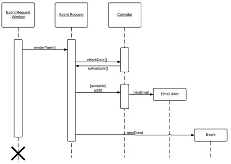 Uml Sequence Diagram Tutorial And Example Images