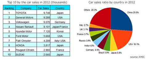 Automobile Industry Automobile Industry World Ranking