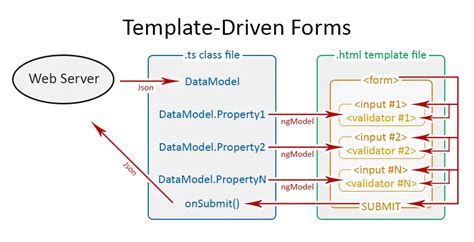 Forms In Angular Template Driven Vs Model Driven Or Reactive Forms