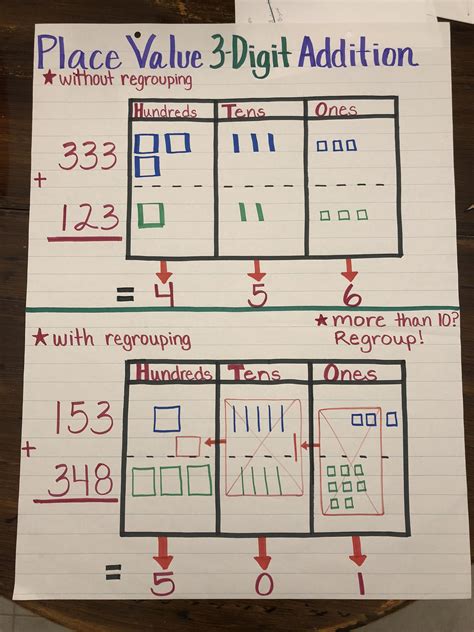 Place Value 3 Digit Addition With And Without Regrouping Anchor Chart