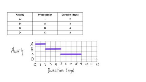 Gantt Chart Examples How To Draw A Gantt Chart Using Conceptdraw Pro