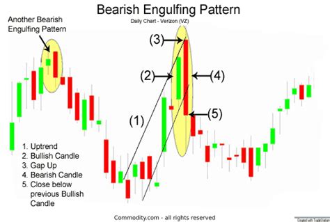 Bearish Engulfing Candlestick Chart Pattern Trading Charts
