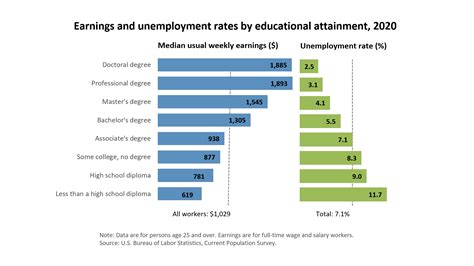 What is the highest level of education they have completed? Unemployment rates and earnings by educational attainment