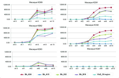 Past, present, and future // frontiers in cellular and infection 6. Serological response to a natural B. burgdorferi infection ...