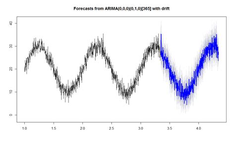 Forecasting Arima Forecast Straight Line Cross Validated