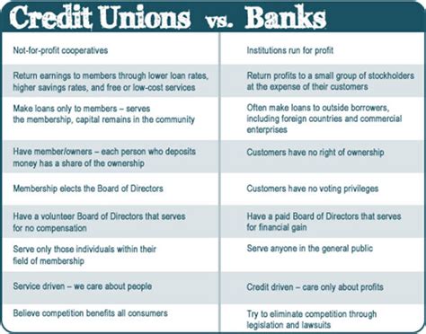 Banks Vs Credit Unions Venn Diagram