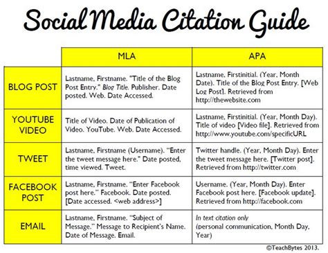 a great guide on how to cite social media using both mla and apa styles educators technology