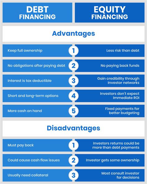 What Is Debt Financing Types Comparison Example Pros And Cons