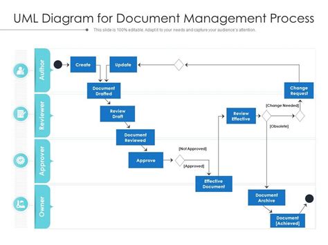Uml Diagram For Document Management Process Presentation Graphics