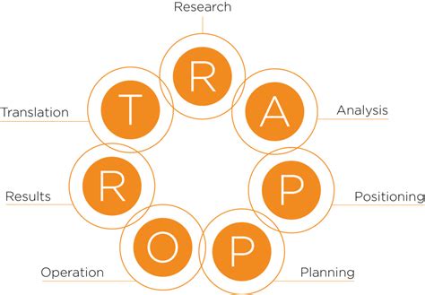 Rapport Process® Gropartners Consulting
