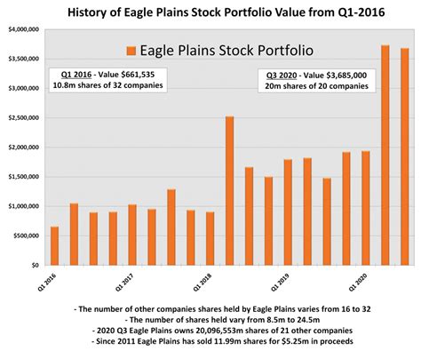 A company's fully diluted market capitalization is what its market cap would be if all stock options were exercised and all convertible securities were exchanged for stock. Company Created Significant Value For Shareholders