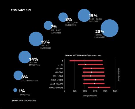 Data Science Salaries In 2022 Datacamp