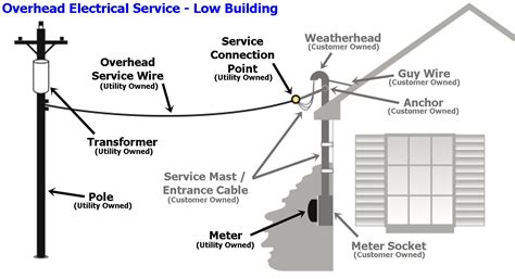 1 residential electrical service applications of technology. Residential Electric Equipment | Holyoke Gas & Electric, Holyoke, MA 01040