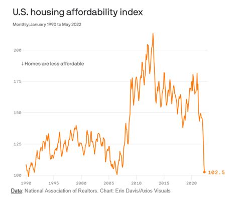 Housing Affordability Index Collapses To Lowest Level In 22 Years