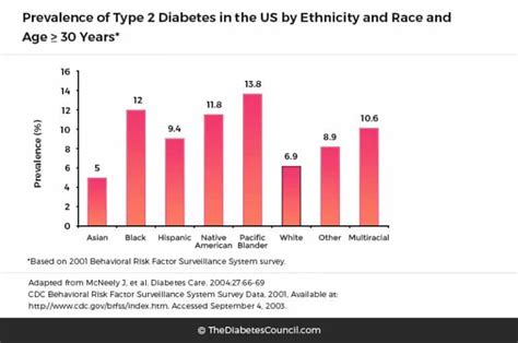 The Prevalence Of Diabetes In Minority Groups