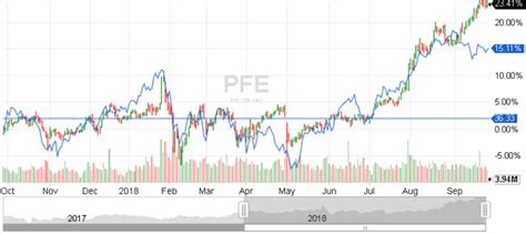 Get the latest pfizer inc. Pfizer: Where's The Stock Headed? - Pfizer Inc. (NYSE:PFE ...