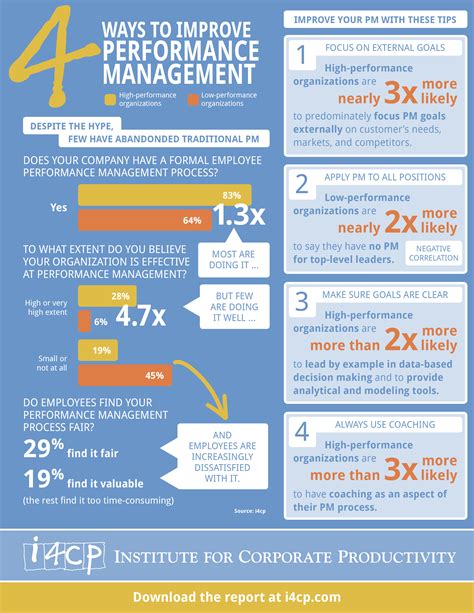 Infographic 4 Ways To Improve Performance Management