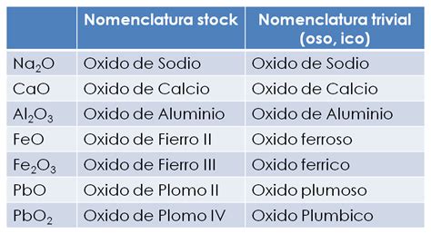 Quimica Nomenclatura Quimica