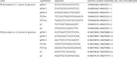 Forward primer attaches to the start end of the. Sequence of single guide RNA (gRNA), forward and reverse ...