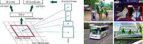 Solution Faster Rcnn Towards Real Time Object Detection With Region
