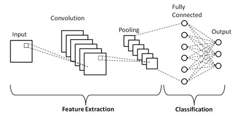 Schematic Diagram Of A Basic Convolutional Neural Network CNN Download Scientific Diagram