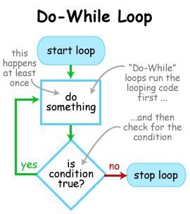 Java Do While Loop With Examples Java Tutoring